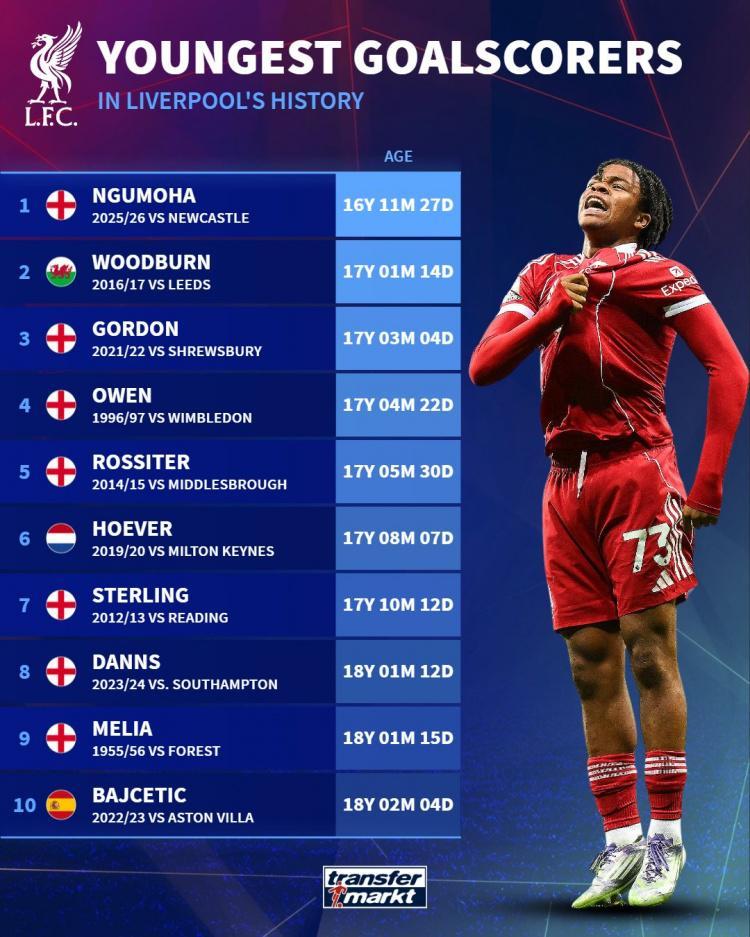 开云平台-利物浦队史最年轻破门球员榜：恩古莫哈居首，欧文第4&amp;amp;斯特林第7