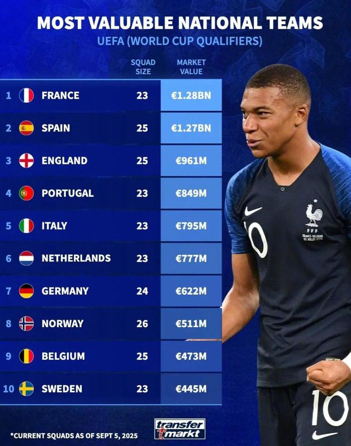 开云体育app下载-欧洲国家队身价榜出炉，法国12.8亿居首