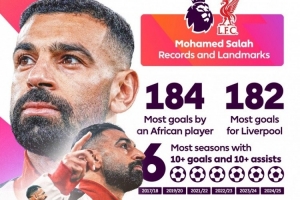 英超晒萨拉赫纪录：打进184球非洲球员最多，6个赛季进球助攻两双