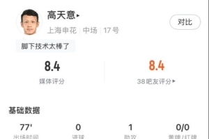 开云体育app下载-高天意数据：4次关键传球、3次创造得分机会、1次助攻，获评8.4分