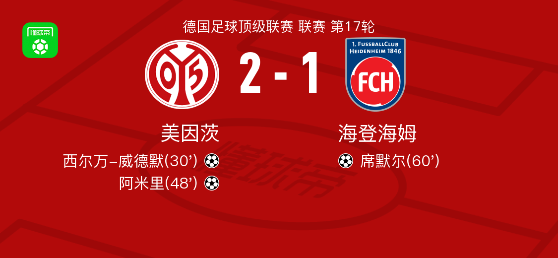 kaiyun sports-美因茨2-1海登海姆，阿米里破门，西尔万-威德默建功