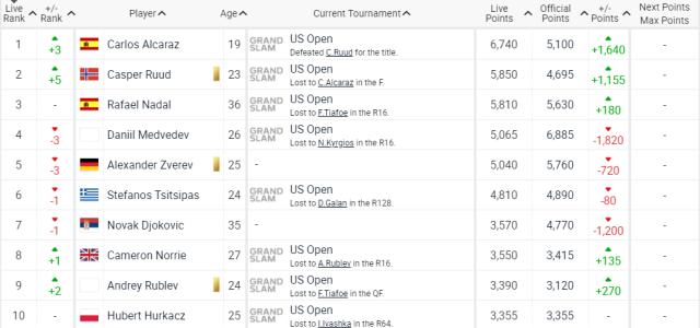 开云体育下载app-阿卡斯瓦泰克分别占据男女NO.1 中国球员集体上升