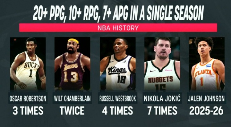 开云体育下载app-赛季场均20+10+7榜：约基奇7次威少4次 大O3次大帅2次 杰伦约有望